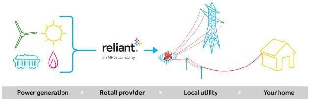 Reliant Energy Power Outage Map Reliant Energy® | Plans, Rates, Reviews | 833 339 0416